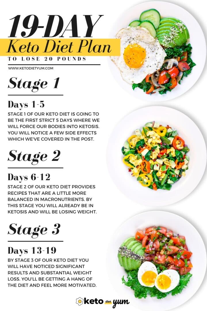 19-Day Low Carb Keto Diet Meal Plan For Beginners