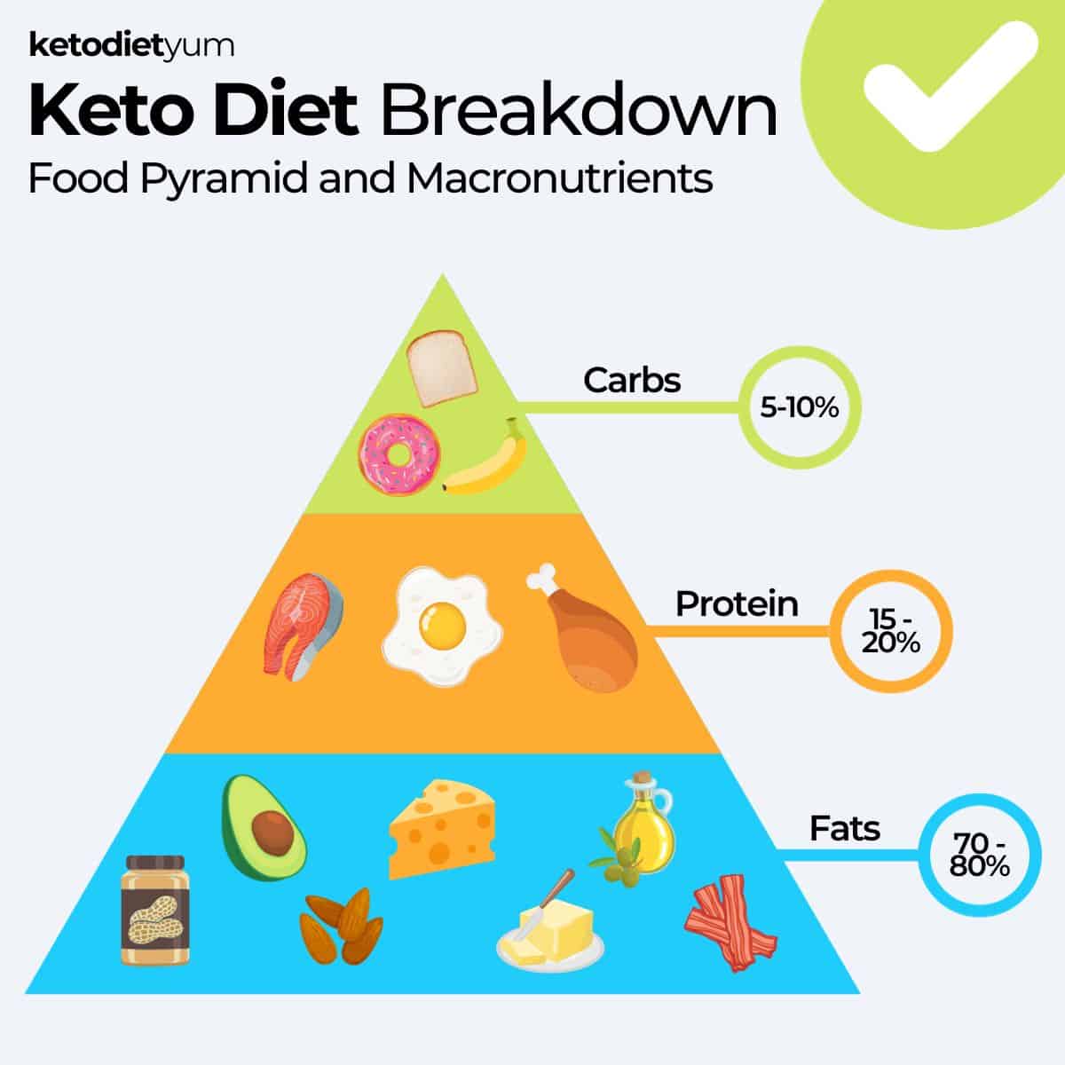 19-Day Keto Diet Plan for Beginners with Easy Recipes Keto Diet Breakdown Food Pyramid and Macronutrients