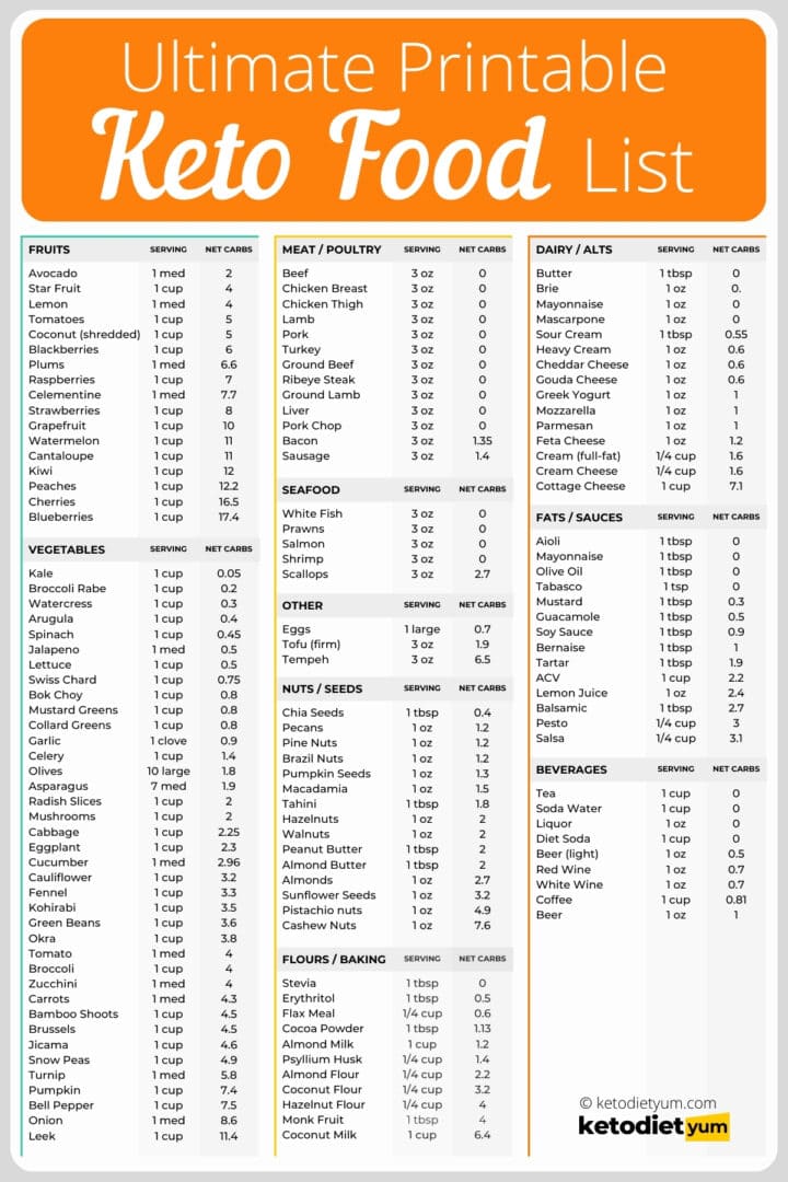 Low Carb Ultimate Printable Keto Diet Food List