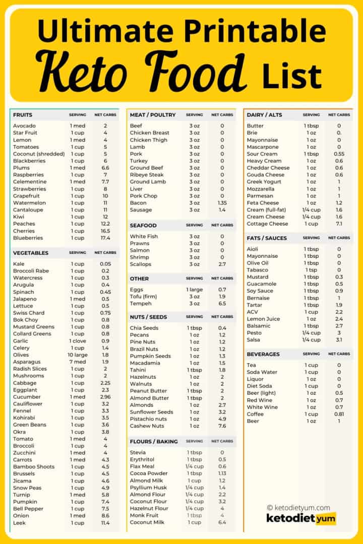 Top Printable Keto Diet Food List