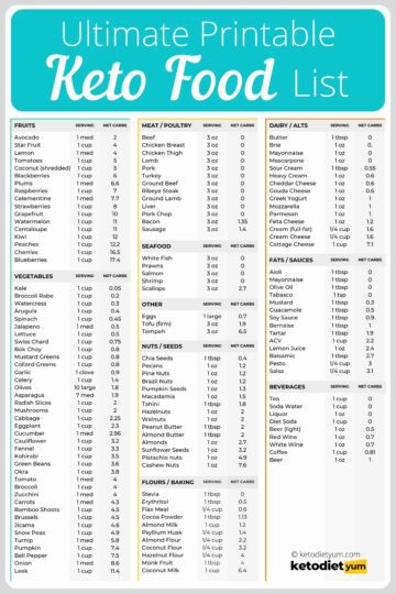 Ultimate Printable Keto Diet Food List
