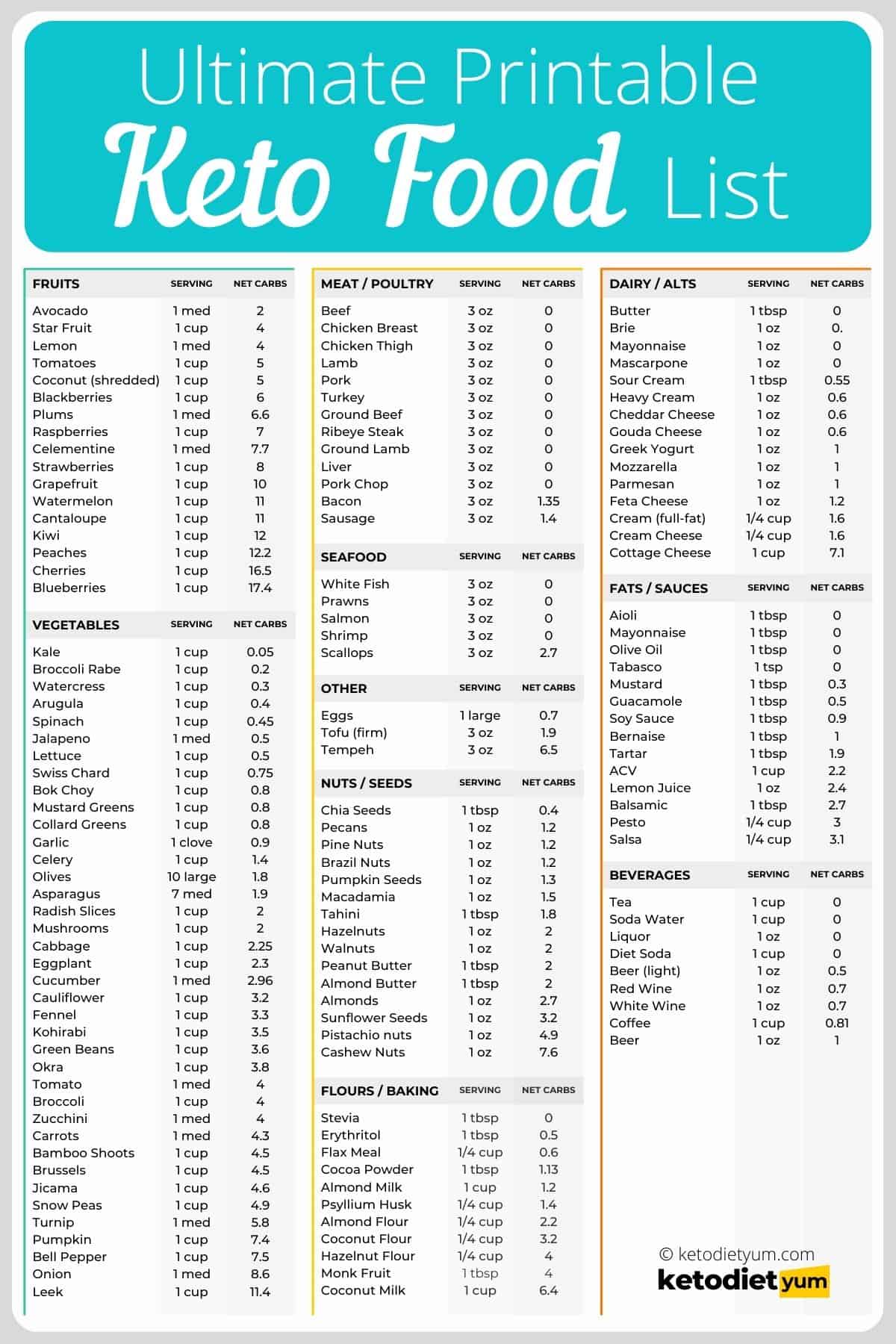 Ultimate Printable Keto Diet Food List