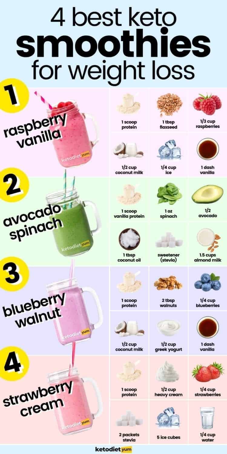 BEST Keto Smoothies Infographic