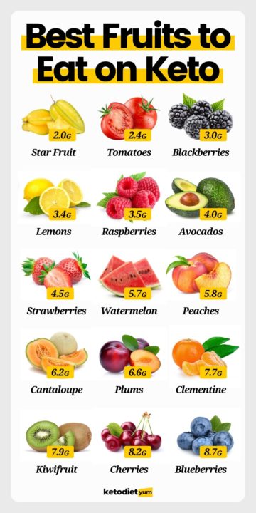 Best Keto Fruit List