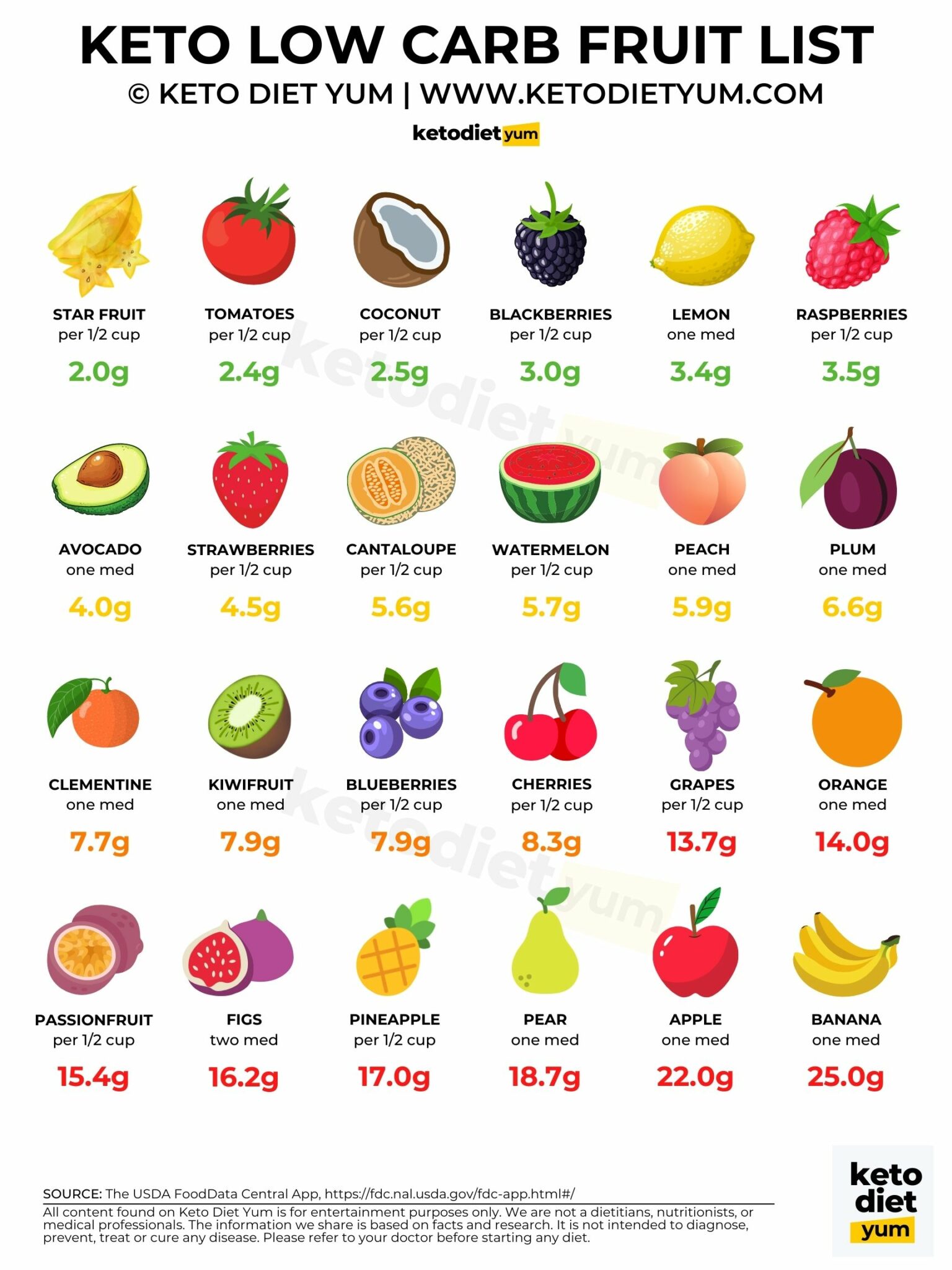 Best Keto Fruits List With Recipes (Free Printable List)