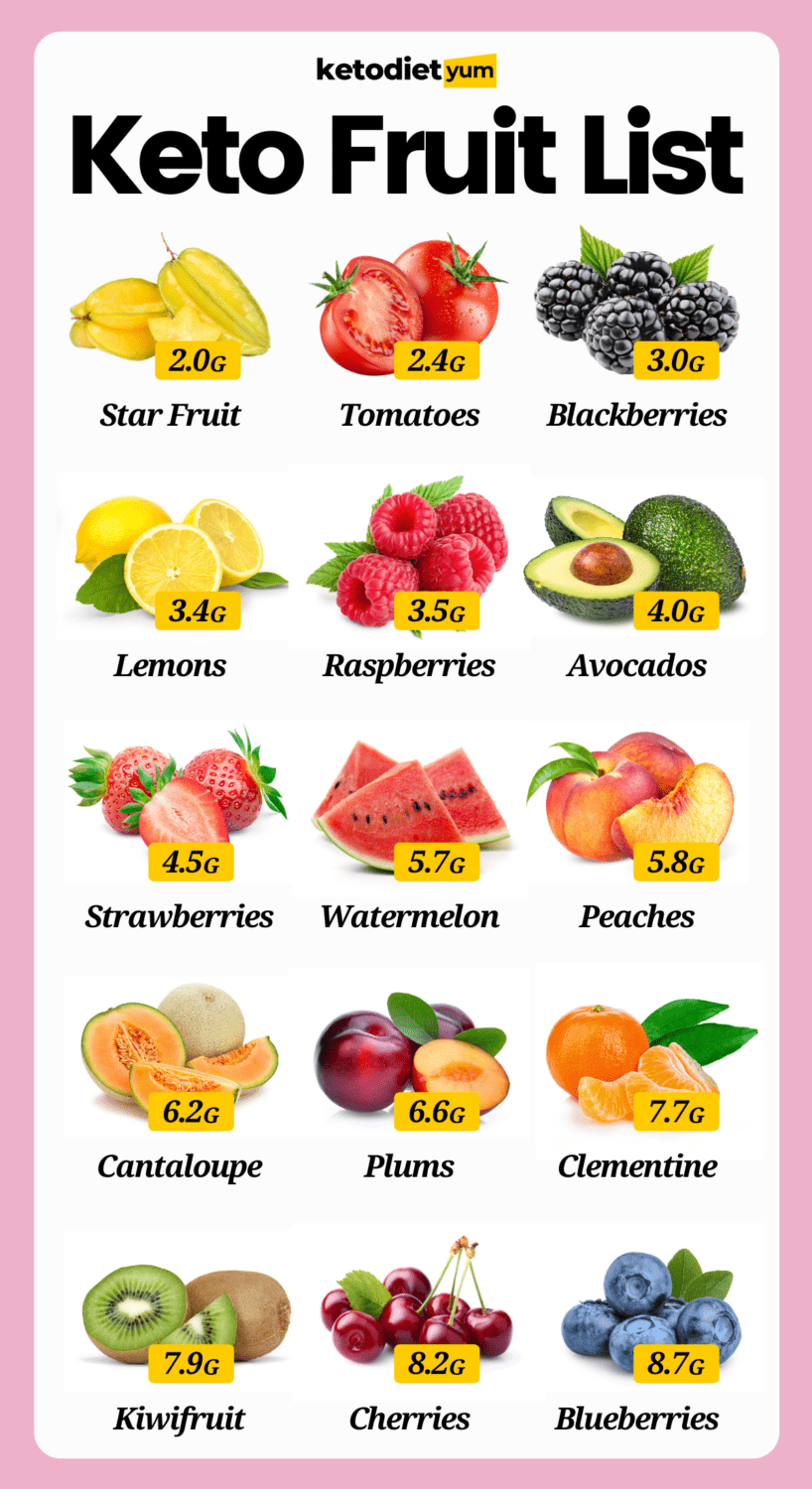 Keto Fruits You Can Enjoy In Ketosis Keto Diet Yum