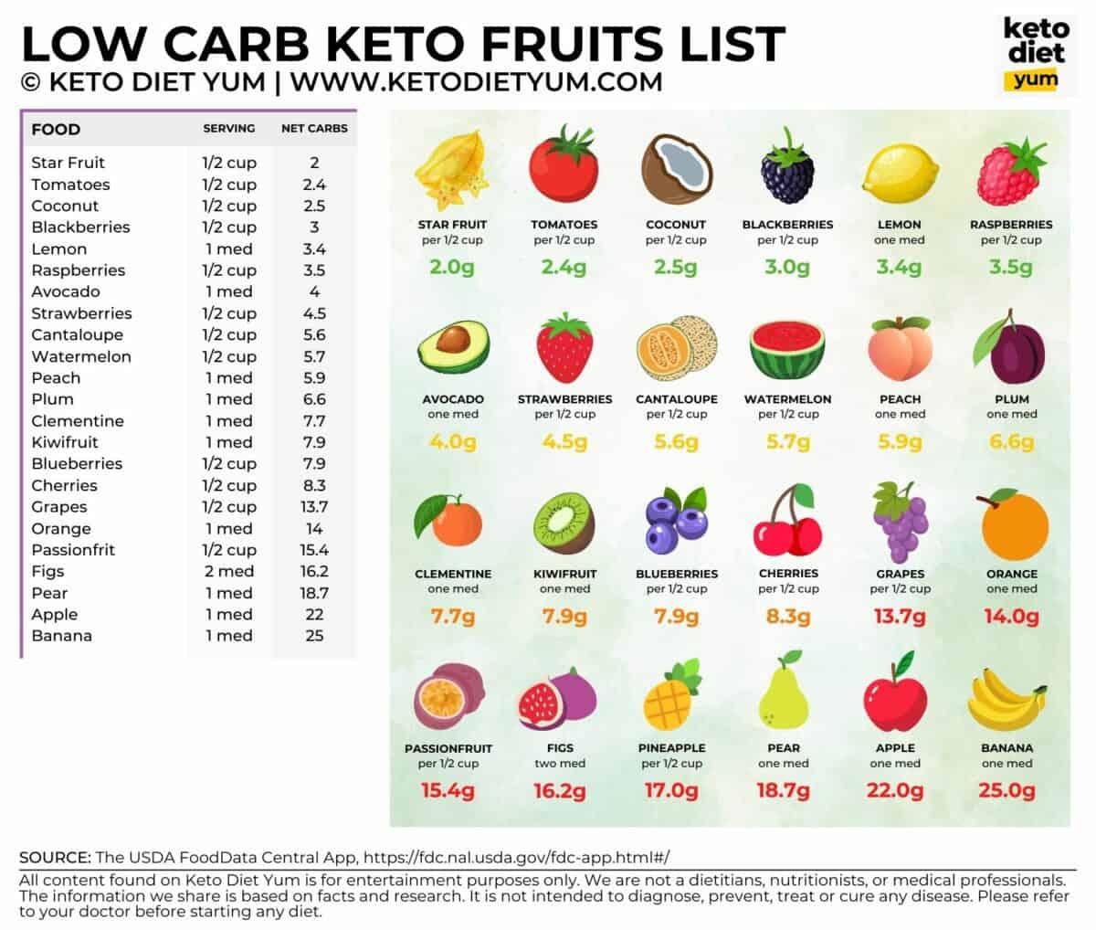 Keto Fruits List (1650 × 1400px)