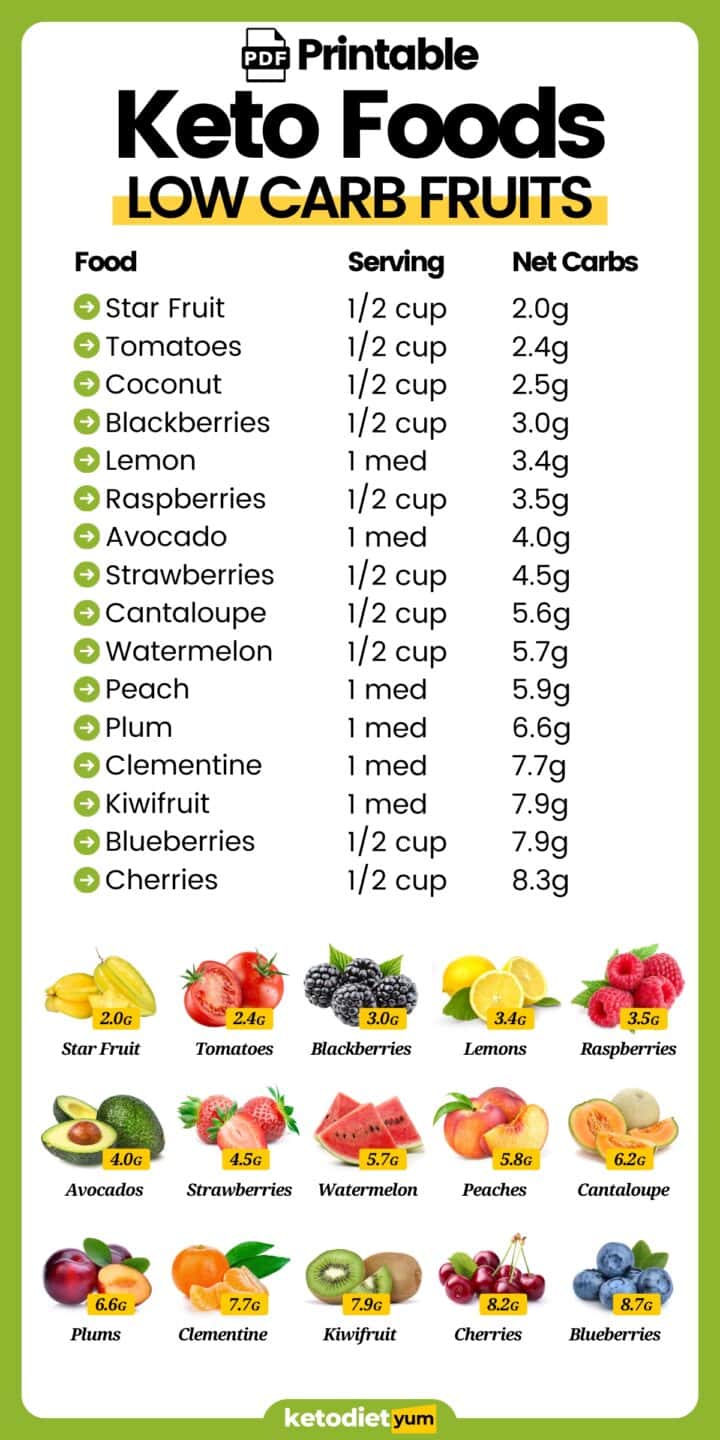 Low Carb Keto Food List Fruits