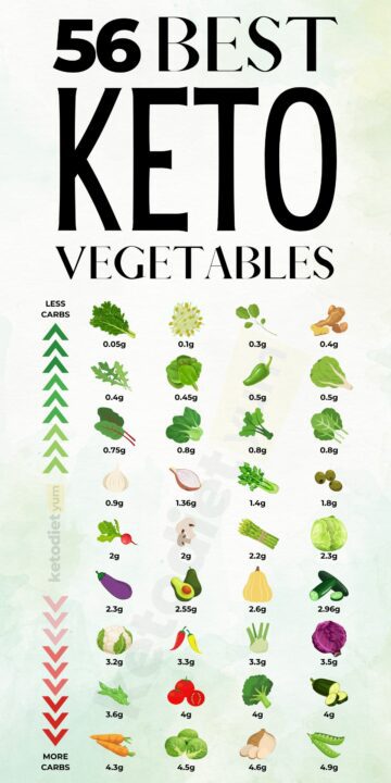 Best Keto Vegetables List