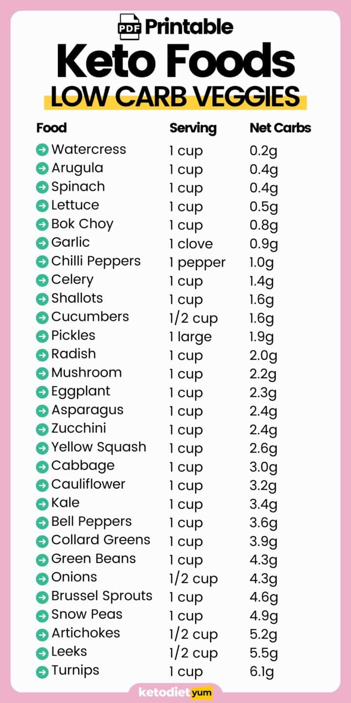 Low Carb Keto Food List Veggies