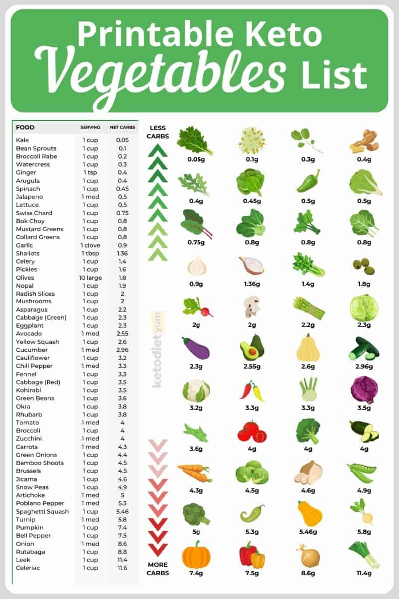 Keto Vegetables List: Veggie Carbs & Recipes (Printable PDF)