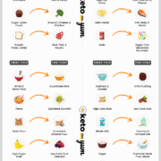 Keto Cheat Sheet Cravings and Food Swaps