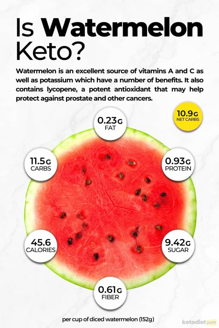 Is Watermelon Keto Infographic