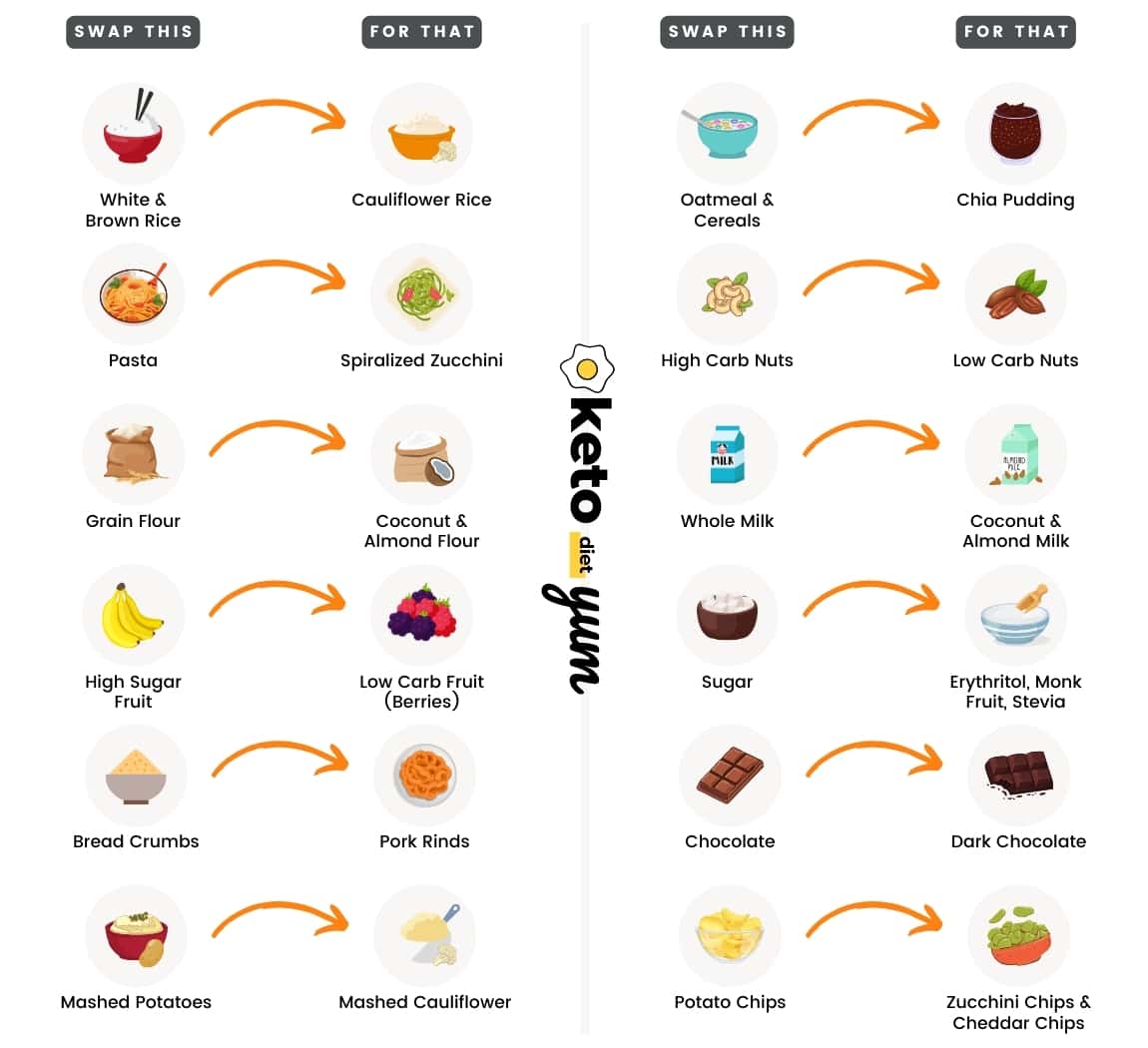 Keto Cheat Sheet with Easy Recipes to Get Into Ketosis