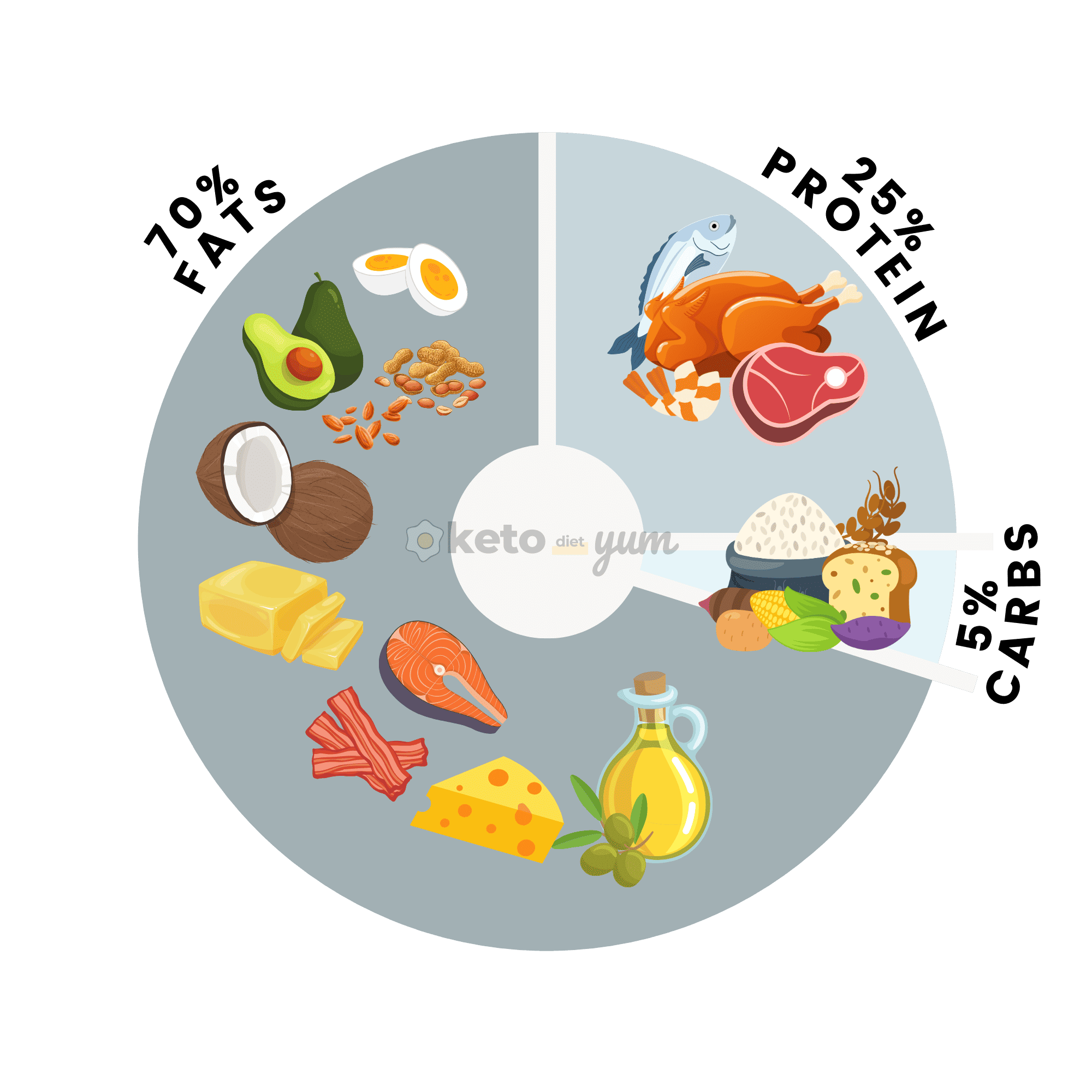 Keto Macros Pie Chart